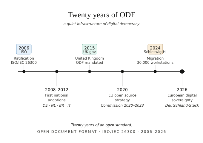 LibreOffice 再度抨击 Euro-Office：默认微软 OOXML 格式算不上“真正欧洲数字主权”